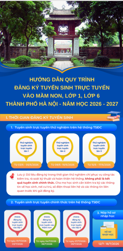 HÀ NỘI THÔNG BÁO HƯỚNG DẪN QUY TRÌNH TUYỂN SINH TRỰC TUYẾN NĂM HỌC 2026 - 2027